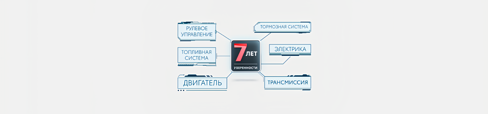 Изображение на странице Программа постгарантийной поддержки «7 лет уверенности» Тойота Центр Екатеринбург Восток